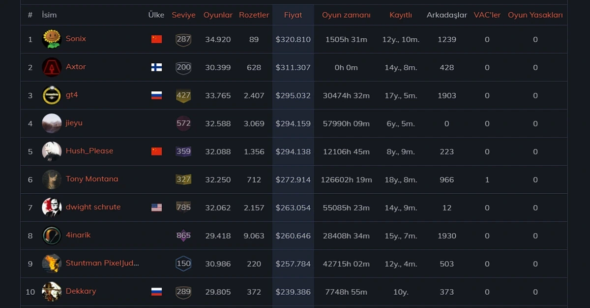 En Pahalı Steam Hesabı Kaç Para